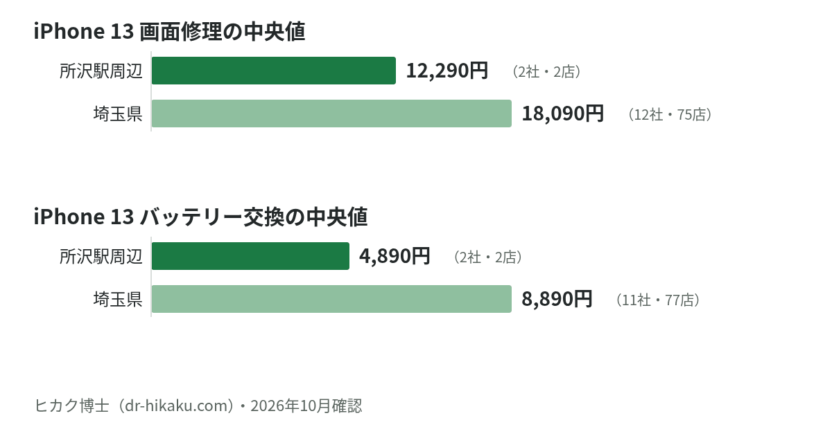 iPhone 13 画面修理・バッテリー交換の中央値：所沢駅周辺 12,290円／4,890円、埼玉県 18,090円／8,890円