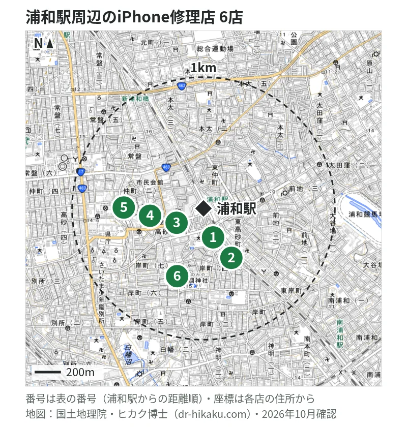 浦和駅周辺（1km以内）のiPhone修理店 6店の位置図（番号は浦和駅からの距離順）：1 スマホ修理工房 浦和パルコ店 153m、2 ノジマ 浦和パルコ店 153m、3 iCrackedStore 浦和 281m、4 モバイル修理救急便 浦和駅前店 281m、5 iPhoneお直し本舗 埼玉県浦和店 540m、6 iPhone修理のスマケア工房 553m