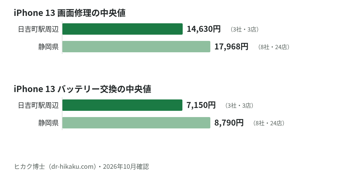 iPhone 13 画面修理・バッテリー交換の中央値：日吉町駅周辺 14,630円／7,150円、静岡県 17,968円／8,790円