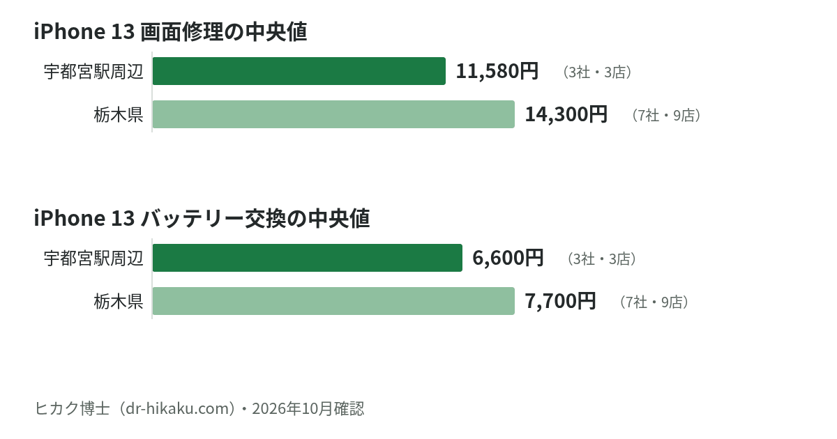 iPhone 13 画面修理・バッテリー交換の中央値：宇都宮駅周辺 11,580円／6,600円、栃木県 14,300円／7,700円