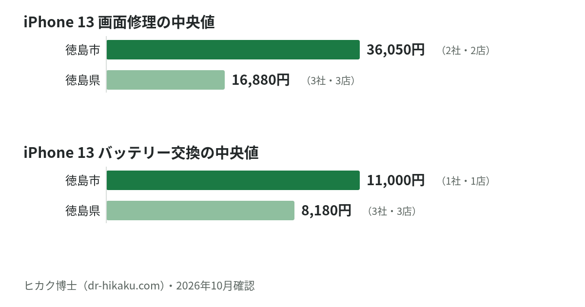 iPhone 13 画面修理・バッテリー交換の中央値：徳島市 36,050円／11,000円、徳島県 16,880円／8,180円