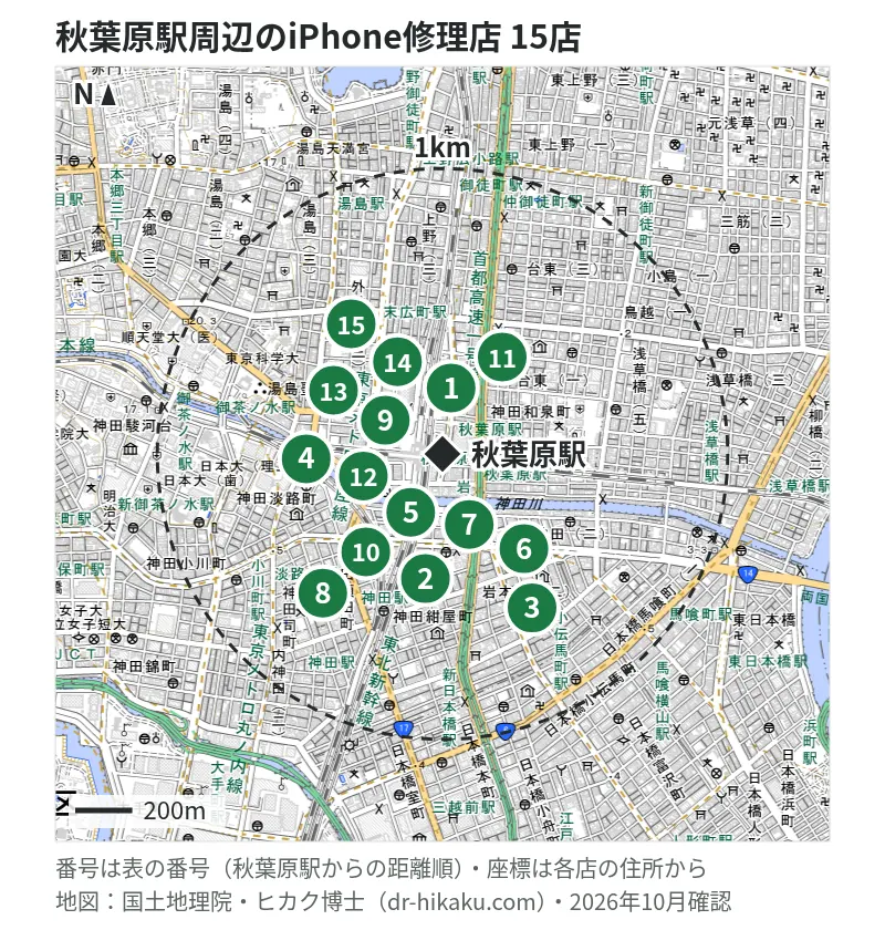 秋葉原駅周辺（1km以内）のiPhone修理店 15店の位置図（番号は秋葉原駅からの距離順）：1 クイックガレージ 秋葉原 51m、2 iCrackedStore 秋葉原 56m、3 じゃんぱら 秋葉原4号店 80m、4 スマホスピタル 秋葉原店 94m、5 PhoneFactory 秋葉原店 98m、6 リペアフォース秋葉原店 104m、7 スマドク 104m、8 PRODIG 秋葉原店 111m、9 モバイル修理救急便 秋葉原店 111m、10 じゃんぱら D-Style秋葉原店 120m、11 iPhone修理アイサポ 秋葉原店 163m、12 スマホシェルジュ 東京秋葉原店 200m、13 スマホ修理王 秋葉原店 216m、14 じゃんぱら 秋葉原本店 298m、15 じゃんぱら 秋葉原5号店 414m