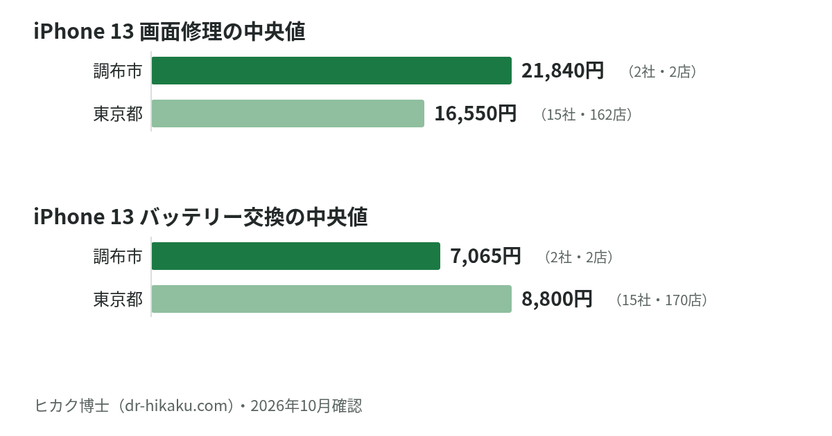 iPhone 13 画面修理・バッテリー交換の中央値：調布市 21,840円／7,065円、東京都 16,550円／8,800円