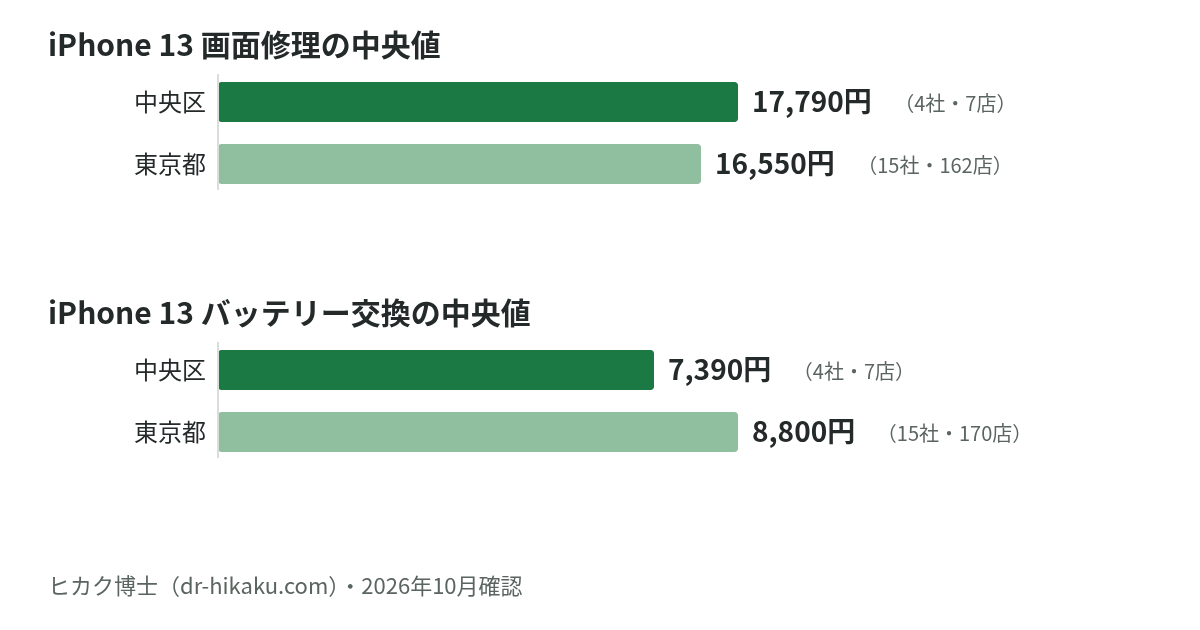 iPhone 13 画面修理・バッテリー交換の中央値：中央区 17,790円／7,390円、東京都 16,550円／8,800円