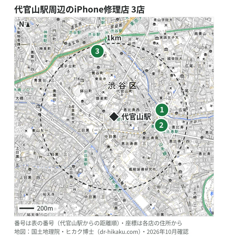代官山駅周辺（1km以内）のiPhone修理店 3店の位置図（番号は代官山駅からの距離順）：1 モバイル修理救急便 恵比寿駅前店 566m、2 スマホ修理のクイック 恵比寿店 577m、3 スマホ修理ジャパン 渋谷店 920m