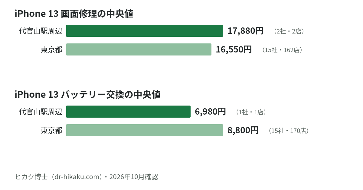 iPhone 13 画面修理・バッテリー交換の中央値：代官山駅周辺 17,880円／6,980円、東京都 16,550円／8,800円