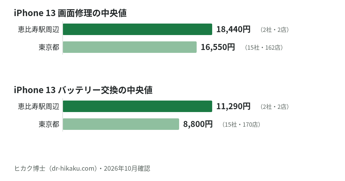 iPhone 13 画面修理・バッテリー交換の中央値：恵比寿駅周辺 18,440円／11,290円、東京都 16,550円／8,800円