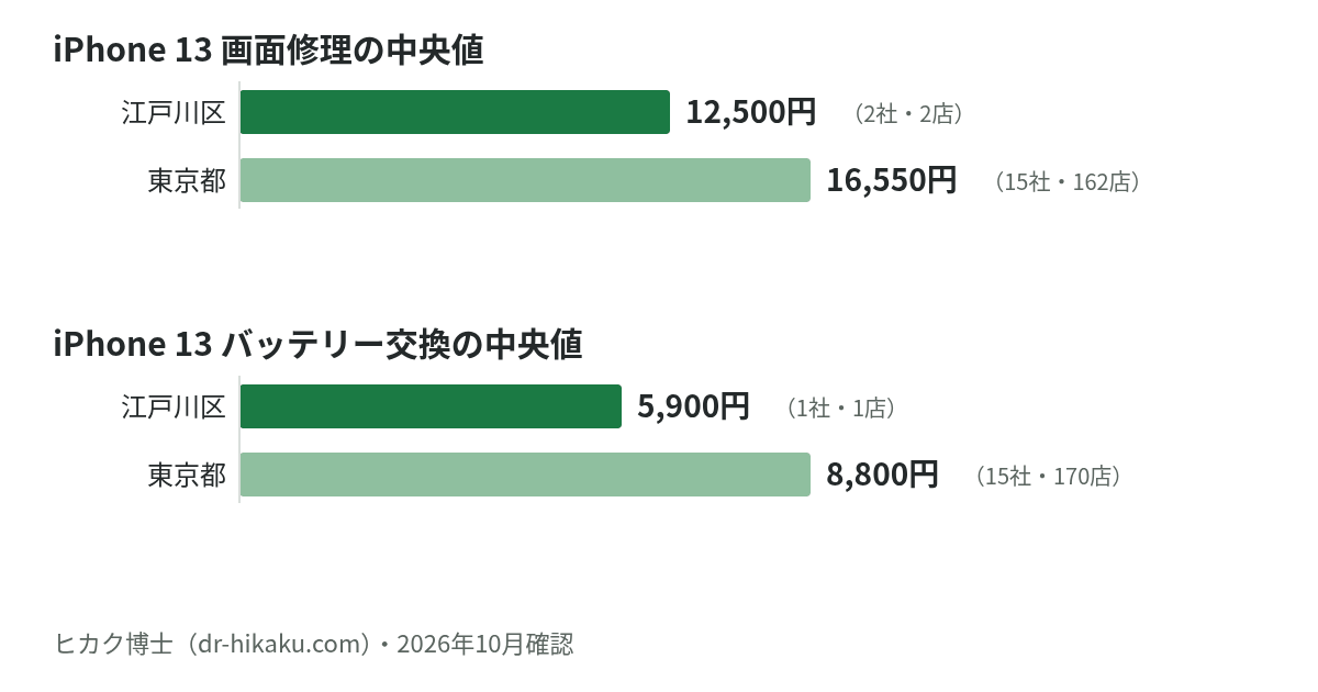 iPhone 13 画面修理・バッテリー交換の中央値：江戸川区 12,500円／5,900円、東京都 16,550円／8,800円