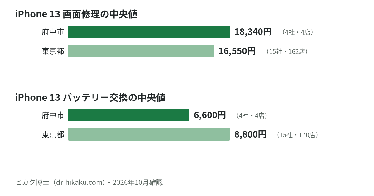 iPhone 13 画面修理・バッテリー交換の中央値：府中市 18,340円／6,600円、東京都 16,550円／8,800円