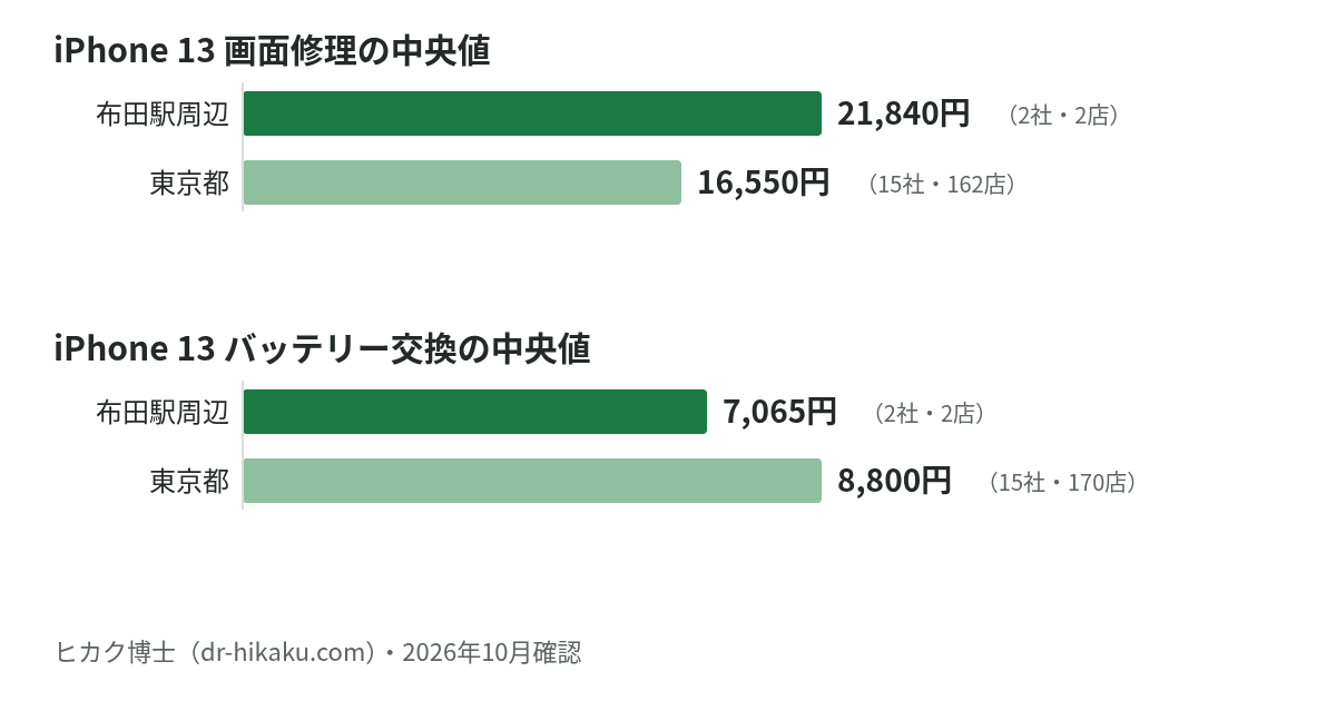 iPhone 13 画面修理・バッテリー交換の中央値：布田駅周辺 21,840円／7,065円、東京都 16,550円／8,800円