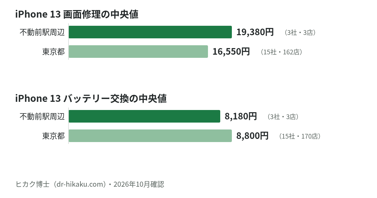 iPhone 13 画面修理・バッテリー交換の中央値：不動前駅周辺 19,380円／8,180円、東京都 16,550円／8,800円