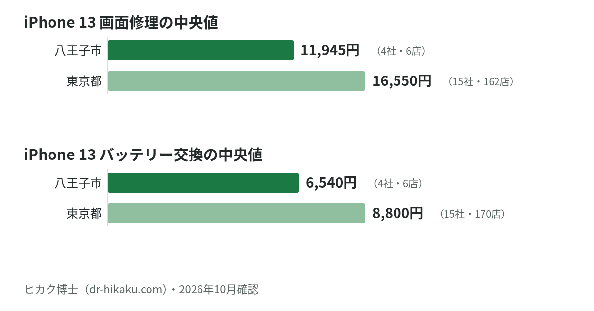 iPhone 13 画面修理・バッテリー交換の中央値：八王子市 11,945円／6,540円、東京都 16,550円／8,800円