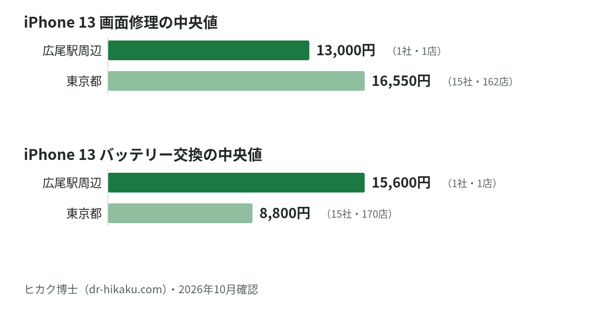 iPhone 13 画面修理・バッテリー交換の中央値：広尾駅周辺 13,000円／15,600円、東京都 16,550円／8,800円