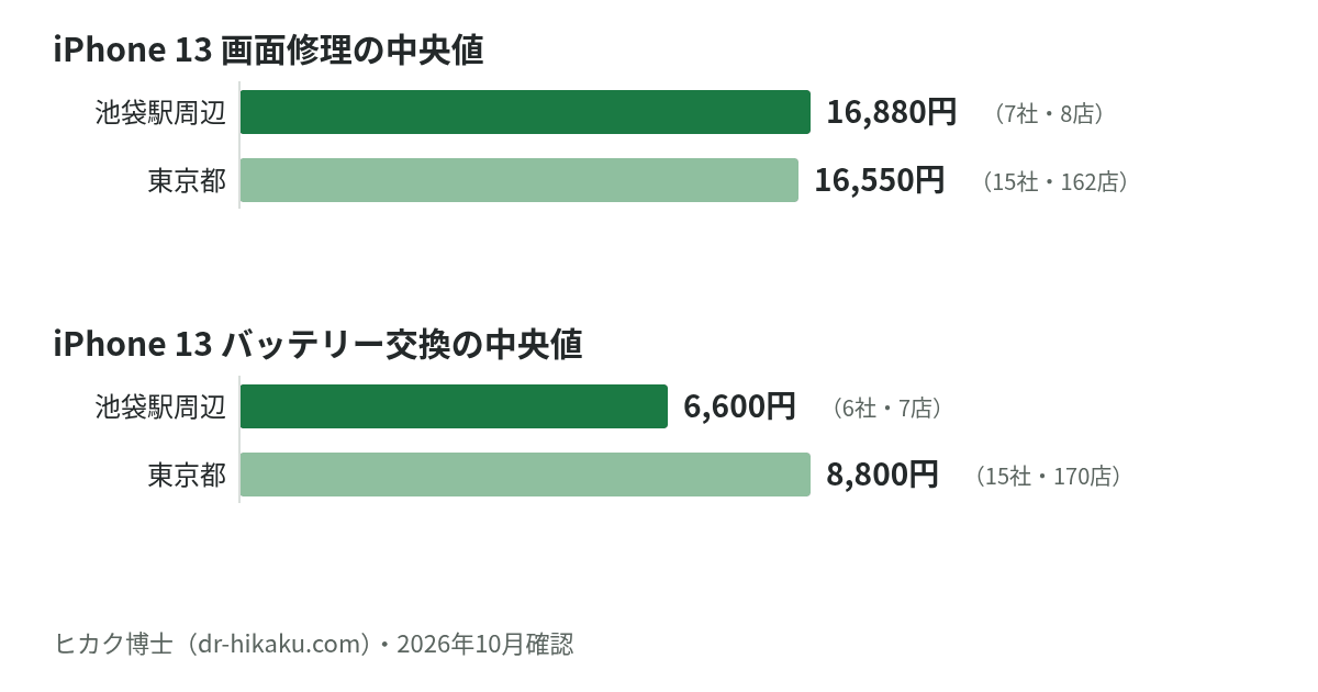 iPhone 13 画面修理・バッテリー交換の中央値：池袋駅周辺 16,880円／6,600円、東京都 16,550円／8,800円