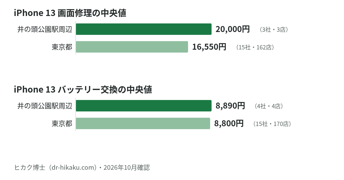 iPhone 13 画面修理・バッテリー交換の中央値：井の頭公園駅周辺 20,000円／8,890円、東京都 16,550円／8,800円