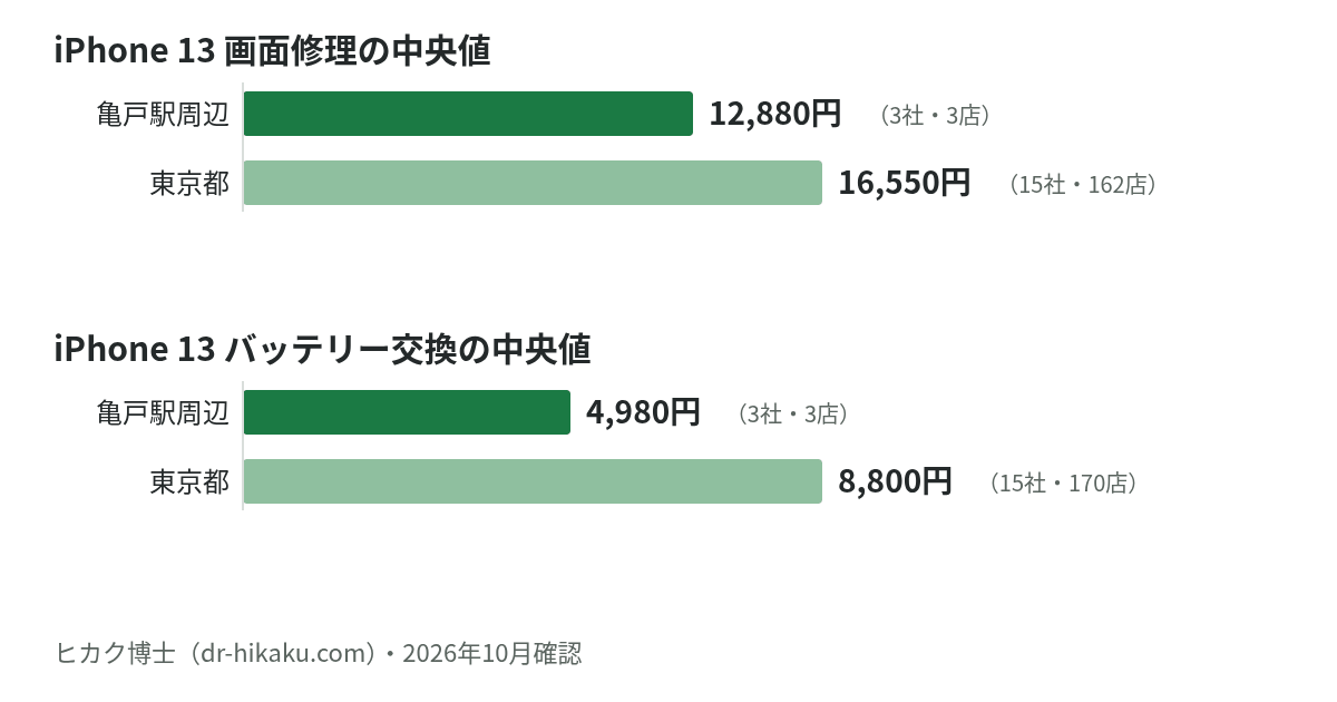 iPhone 13 画面修理・バッテリー交換の中央値：亀戸駅周辺 12,880円／4,980円、東京都 16,550円／8,800円