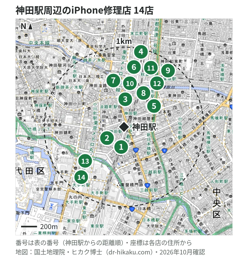 神田駅周辺（1km以内）のiPhone修理店 14店の位置図（番号は神田駅からの距離順）：1 スマホスピタル 神田 58m、2 iPhoneリペアセンター 神田店 128m、3 スマホシェルジュ 東京秋葉原店 357m、4 じゃんぱら D-Style秋葉原店 437m、5 PRODIG 秋葉原店 444m、6 モバイル修理救急便 秋葉原店 444m、7 スマホスピタル 秋葉原店 495m、8 iCrackedStore 秋葉原 508m、9 リペアフォース秋葉原店 554m、10 スマドク 554m、11 PhoneFactory 秋葉原店 561m、12 じゃんぱら 秋葉原4号店 562m、13 iPhone修理アイサポ 大手町フィナンシャルシティ店 627m、14 iCrackedStore 大手町 742m
