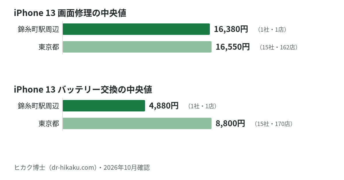 iPhone 13 画面修理・バッテリー交換の中央値：錦糸町駅周辺 16,380円／4,880円、東京都 16,550円／8,800円