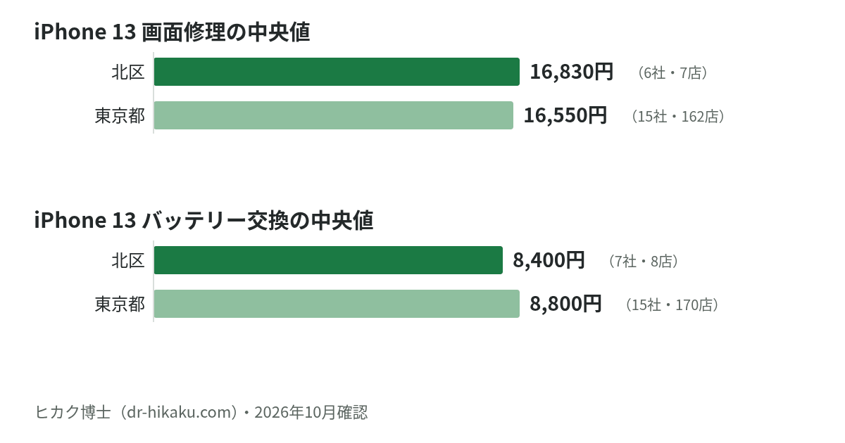 iPhone 13 画面修理・バッテリー交換の中央値：北区 16,830円／8,400円、東京都 16,550円／8,800円