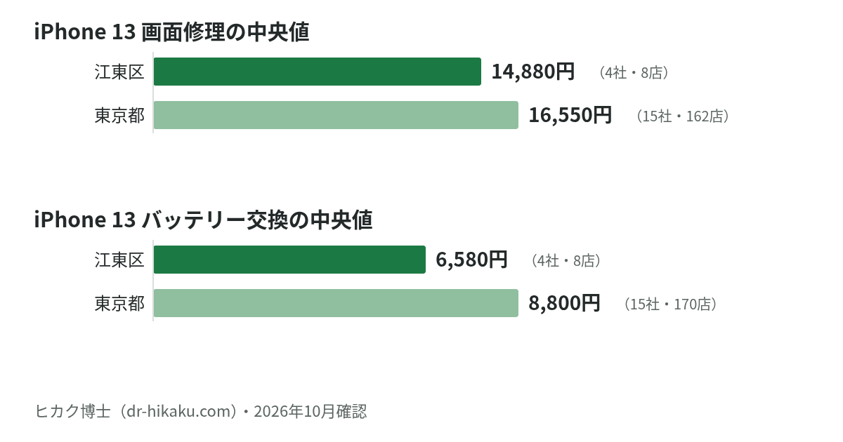 iPhone 13 画面修理・バッテリー交換の中央値：江東区 14,880円／6,580円、東京都 16,550円／8,800円