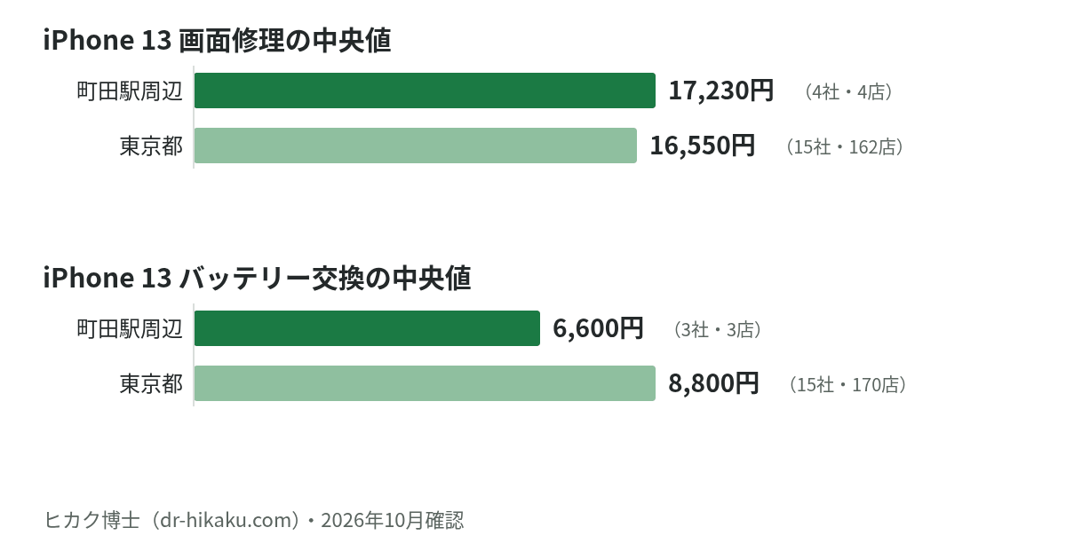 iPhone 13 画面修理・バッテリー交換の中央値：町田駅周辺 17,230円／6,600円、東京都 16,550円／8,800円
