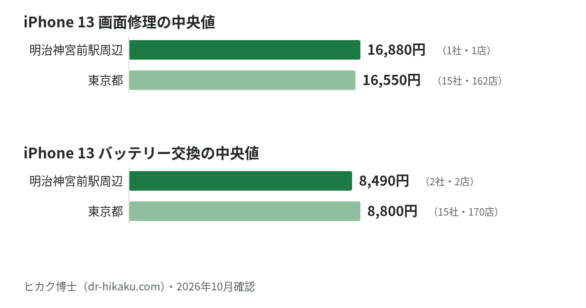 iPhone 13 画面修理・バッテリー交換の中央値：明治神宮前駅周辺 16,880円／8,490円、東京都 16,550円／8,800円