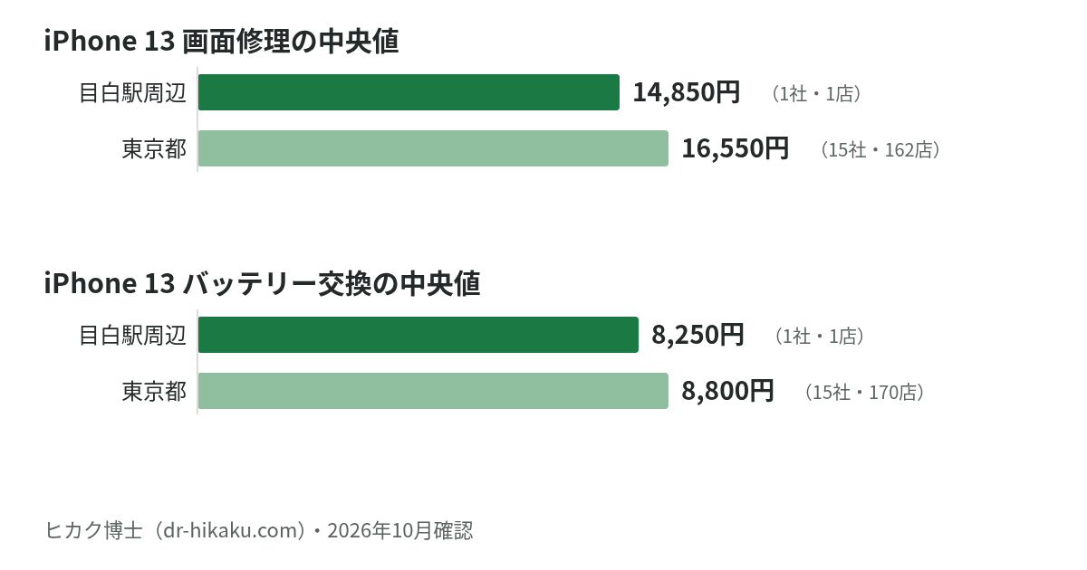 iPhone 13 画面修理・バッテリー交換の中央値：目白駅周辺 14,850円／8,250円、東京都 16,550円／8,800円