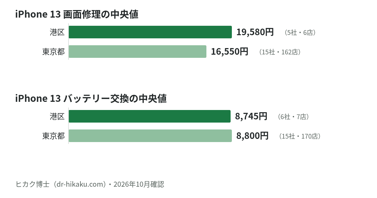 iPhone 13 画面修理・バッテリー交換の中央値：港区 19,580円／8,745円、東京都 16,550円／8,800円
