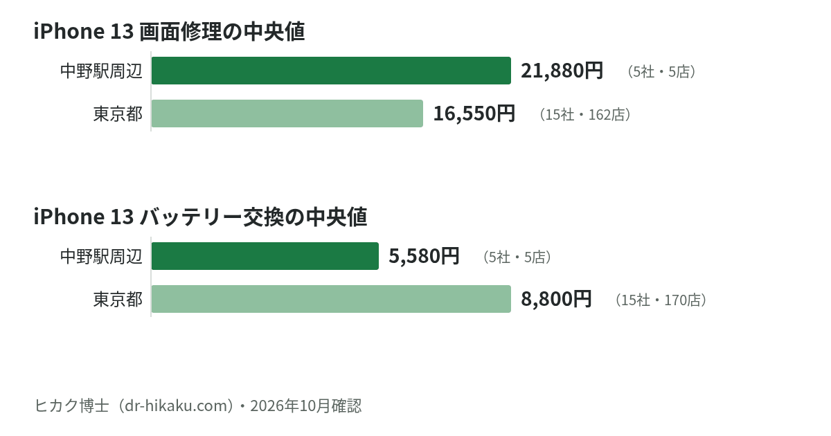 iPhone 13 画面修理・バッテリー交換の中央値：中野駅周辺 21,880円／5,580円、東京都 16,550円／8,800円