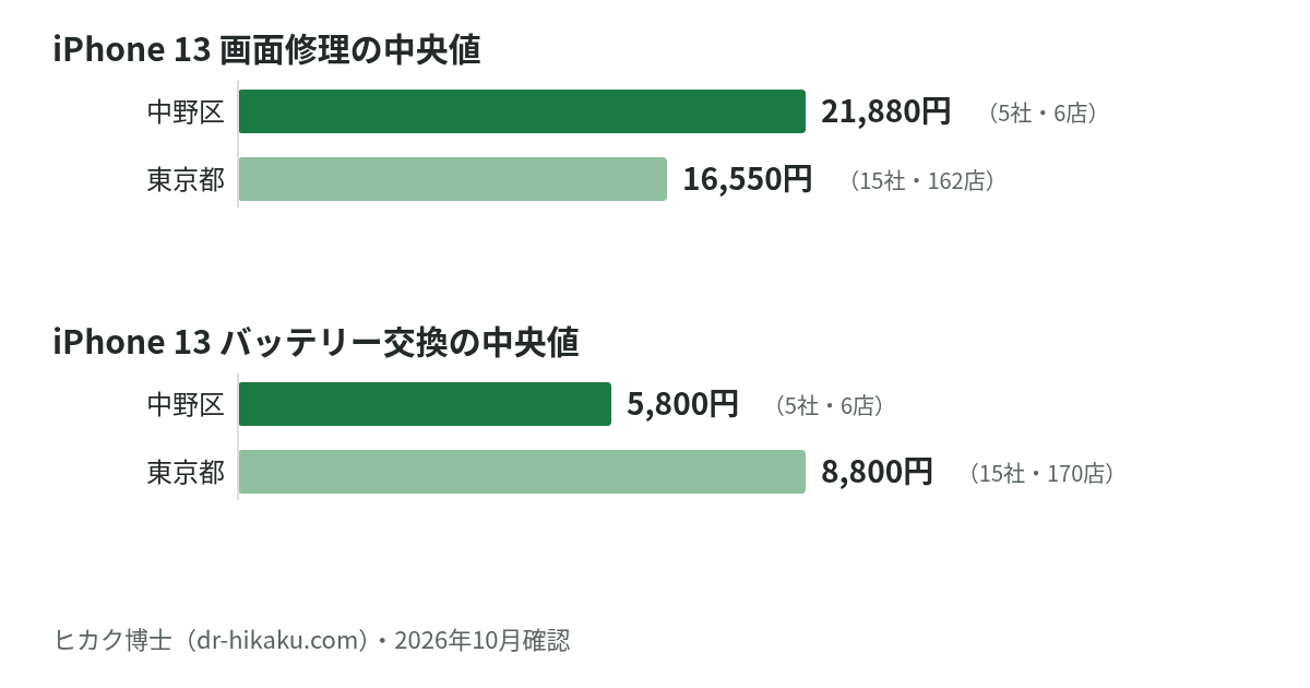 iPhone 13 画面修理・バッテリー交換の中央値：中野区 21,880円／5,800円、東京都 16,550円／8,800円