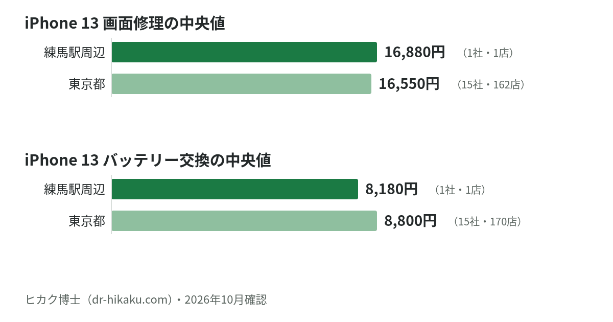 iPhone 13 画面修理・バッテリー交換の中央値：練馬駅周辺 16,880円／8,180円、東京都 16,550円／8,800円