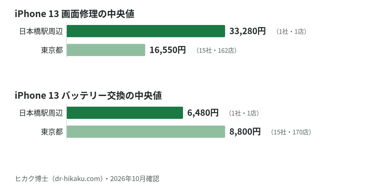 iPhone 13 画面修理・バッテリー交換の中央値：日本橋駅周辺 33,280円／6,480円、東京都 16,550円／8,800円