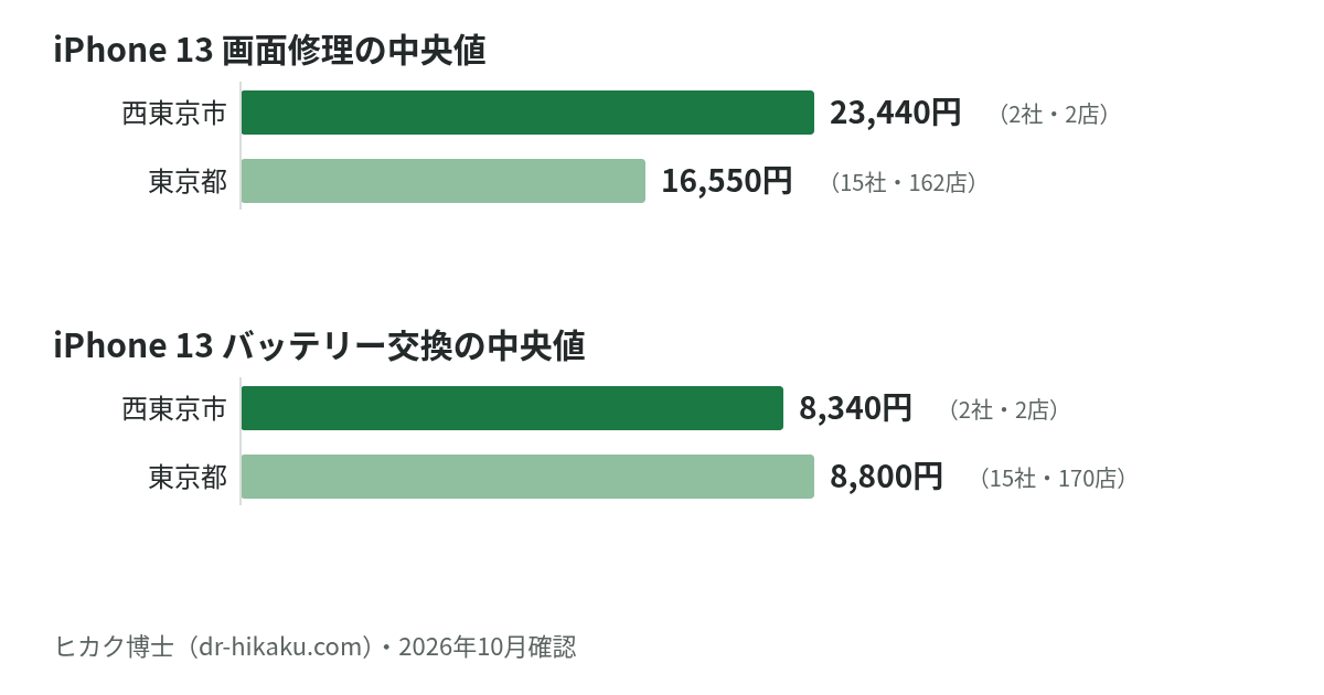 iPhone 13 画面修理・バッテリー交換の中央値：西東京市 23,440円／8,340円、東京都 16,550円／8,800円