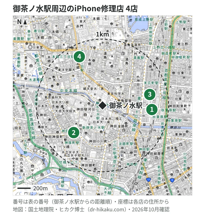 御茶ノ水駅周辺（1km以内）のiPhone修理店 4店の位置図（番号は御茶ノ水駅からの距離順）：1 スマホ修理王 秋葉原店 543m、2 じゃんぱら 神保町店 591m、3 じゃんぱら 秋葉原本店 647m、4 iPhone修理Worker 本郷店 743m