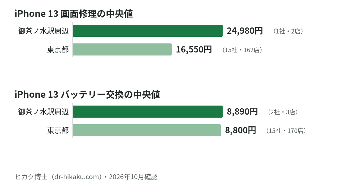 iPhone 13 画面修理・バッテリー交換の中央値：御茶ノ水駅周辺 24,980円／8,890円、東京都 16,550円／8,800円