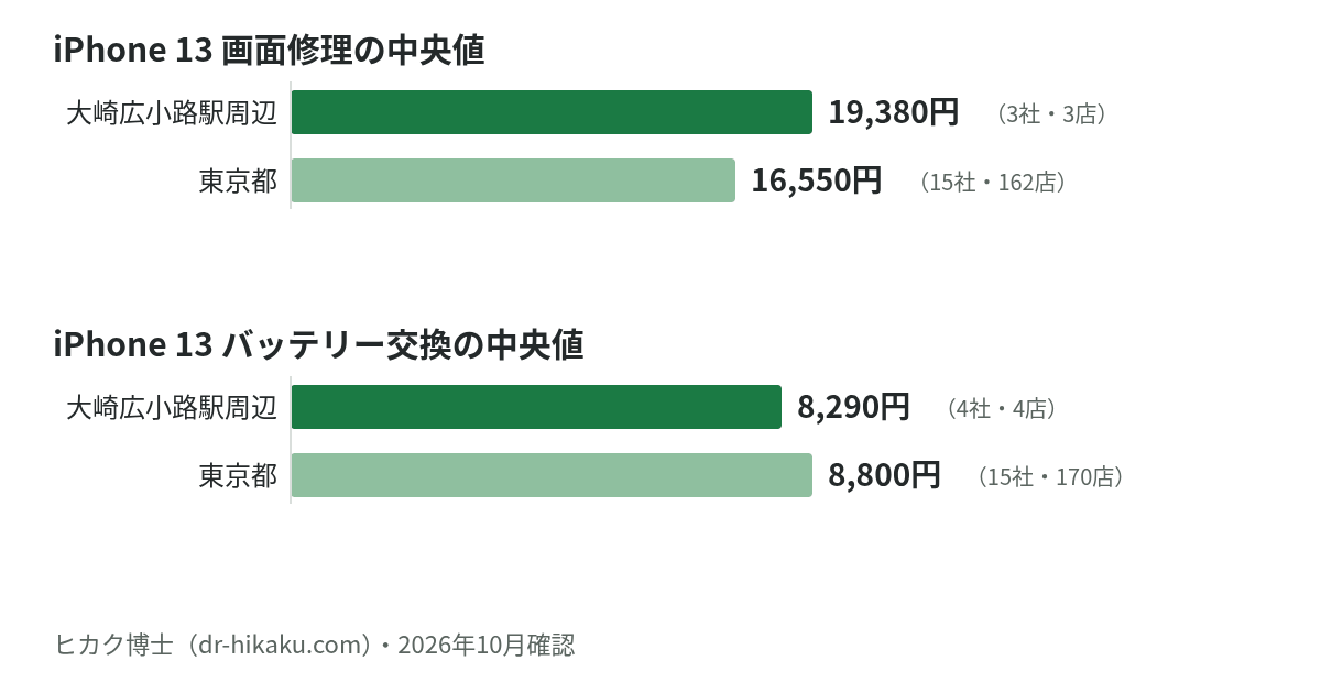 iPhone 13 画面修理・バッテリー交換の中央値：大崎広小路駅周辺 19,380円／8,290円、東京都 16,550円／8,800円