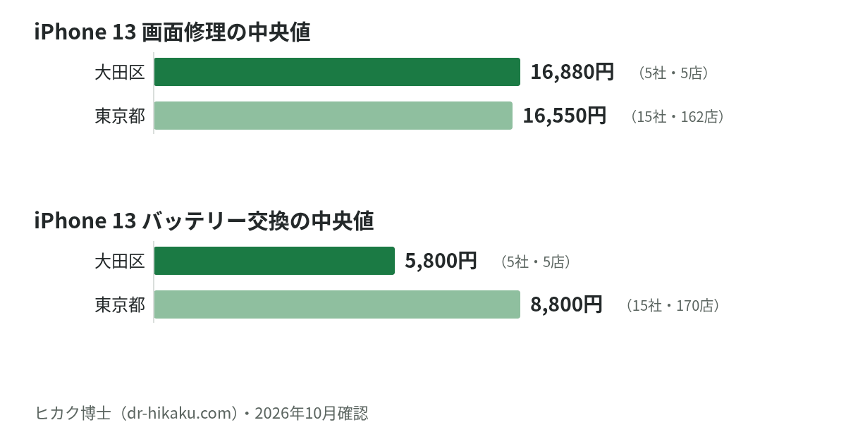 iPhone 13 画面修理・バッテリー交換の中央値：大田区 16,880円／5,800円、東京都 16,550円／8,800円