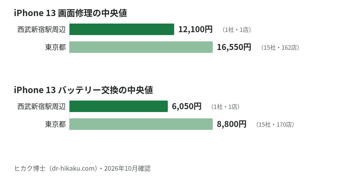 iPhone 13 画面修理・バッテリー交換の中央値：西武新宿駅周辺 12,100円／6,050円、東京都 16,550円／8,800円