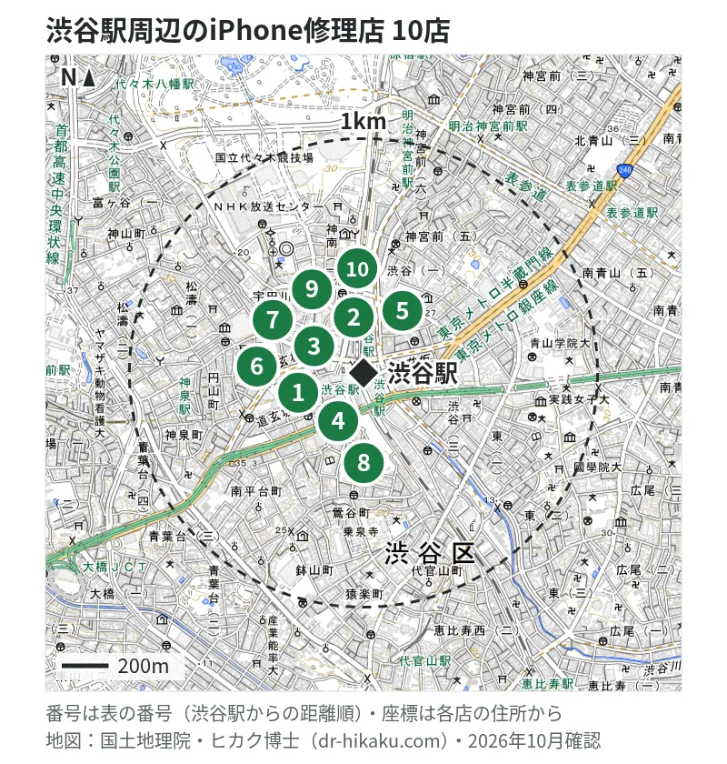 渋谷駅周辺（1km以内）のiPhone修理店 10店の位置図（番号は渋谷駅からの距離順）：1 モバイル修理救急便 東京メトロ渋谷ハチ公口店 42m、2 スマホ修理工房 渋谷店 43m、3 ダイワンテレコム 渋谷店 87m、4 iCrackedStore 東急プラザ渋谷 111m、5 iPhone修理アイサポ 渋谷宮益坂店 116m、6 じゃんぱら 渋谷道玄坂店 171m、7 モバイル修理救急便 渋谷センター街店 196m、8 スマホ修理ジャパン 渋谷店 213m、9 スマホ修理王 渋谷店 285m、10 Smar.T 渋谷店 352m