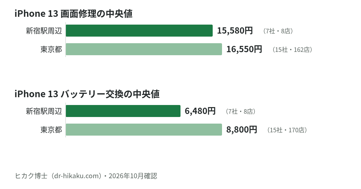 iPhone 13 画面修理・バッテリー交換の中央値：新宿駅周辺 15,580円／6,480円、東京都 16,550円／8,800円