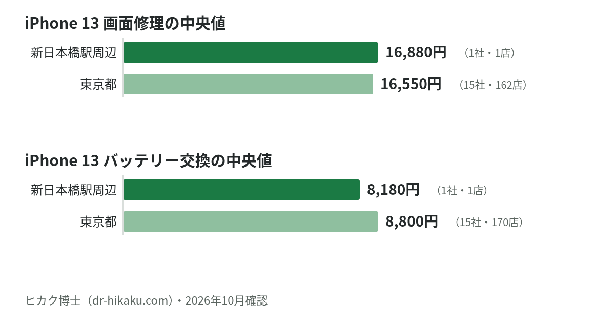 iPhone 13 画面修理・バッテリー交換の中央値：新日本橋駅周辺 16,880円／8,180円、東京都 16,550円／8,800円
