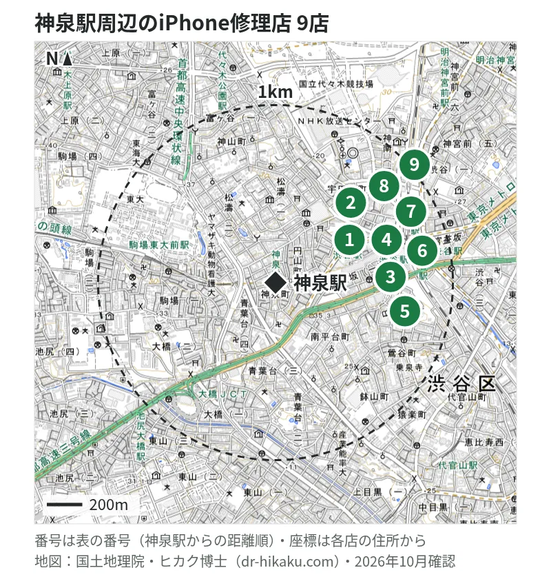 神泉駅周辺（1km以内）のiPhone修理店 9店の位置図（番号は神泉駅からの距離順）：1 じゃんぱら 渋谷道玄坂店 475m、2 モバイル修理救急便 渋谷センター街店 631m、3 iCrackedStore 東急プラザ渋谷 671m、4 ダイワンテレコム 渋谷店 684m、5 スマホ修理ジャパン 渋谷店 716m、6 モバイル修理救急便 東京メトロ渋谷ハチ公口店 732m、7 スマホ修理工房 渋谷店 749m、8 スマホ修理王 渋谷店 798m、9 Smar.T 渋谷店 929m
