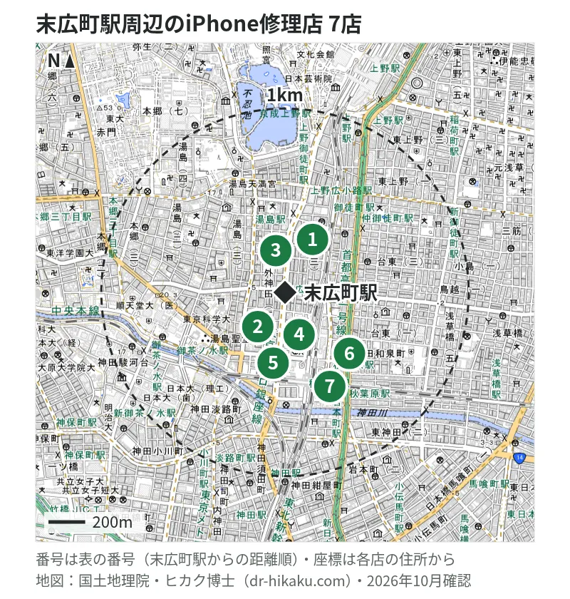末広町駅周辺（1km以内）のiPhone修理店 7店の位置図（番号は末広町駅からの距離順）：1 アイラブフォン 秋葉原店 76m、2 じゃんぱら 秋葉原5号店 95m、3 スマホ修理工房 秋葉原店 101m、4 じゃんぱら 秋葉原本店 192m、5 スマホ修理王 秋葉原店 360m、6 iPhone修理アイサポ 秋葉原店 421m、7 クイックガレージ 秋葉原 527m