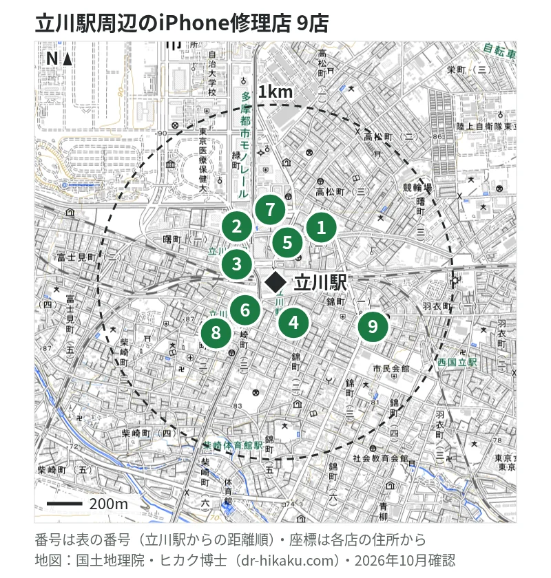 立川駅周辺（1km以内）のiPhone修理店 9店の位置図（番号は立川駅からの距離順）：1 iPhone修理屋 立川店 7m、2 モバイル修理救急便 ルミネ立川店 30m、3 クイックガレージ 立川 124m、4 iPhoneDoctor 立川店 143m、5 じゃんぱら 立川フロム中武店 191m、6 スマホクリニック 立川店 224m、7 iCrackedStore 立川髙島屋S.C. 260m、8 GENIE(ジーニー) 立川店 380m、9 りんごLabo 立川店 565m