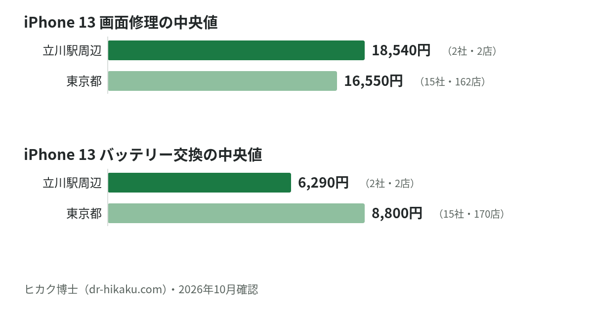 iPhone 13 画面修理・バッテリー交換の中央値：立川駅周辺 18,540円／6,290円、東京都 16,550円／8,800円