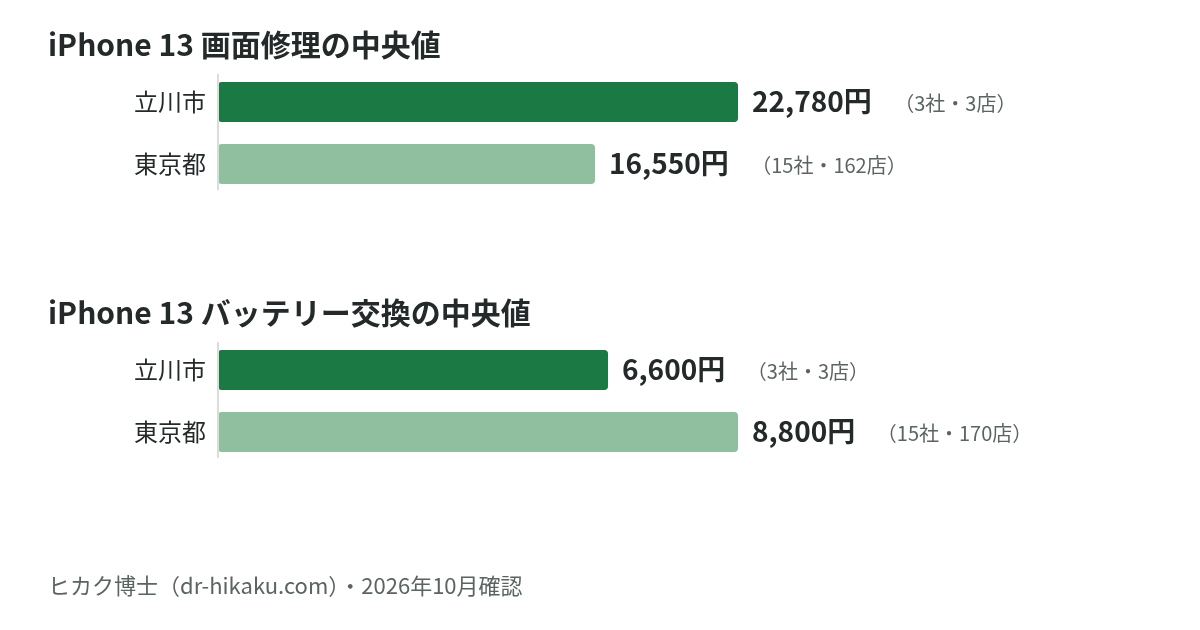 iPhone 13 画面修理・バッテリー交換の中央値：立川市 22,780円／6,600円、東京都 16,550円／8,800円