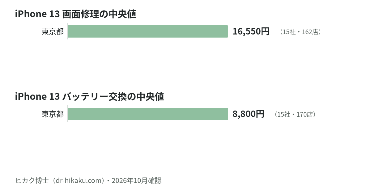 iPhone 13 画面修理・バッテリー交換の中央値：東京都 16,550円／8,800円