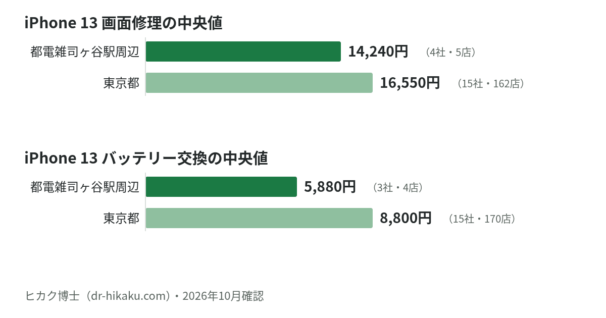 iPhone 13 画面修理・バッテリー交換の中央値：都電雑司ヶ谷駅周辺 14,240円／5,880円、東京都 16,550円／8,800円