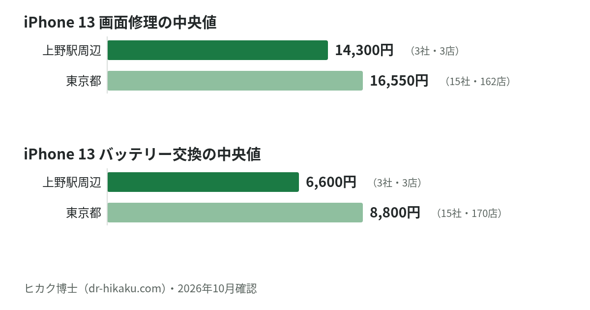 iPhone 13 画面修理・バッテリー交換の中央値：上野駅周辺 14,300円／6,600円、東京都 16,550円／8,800円