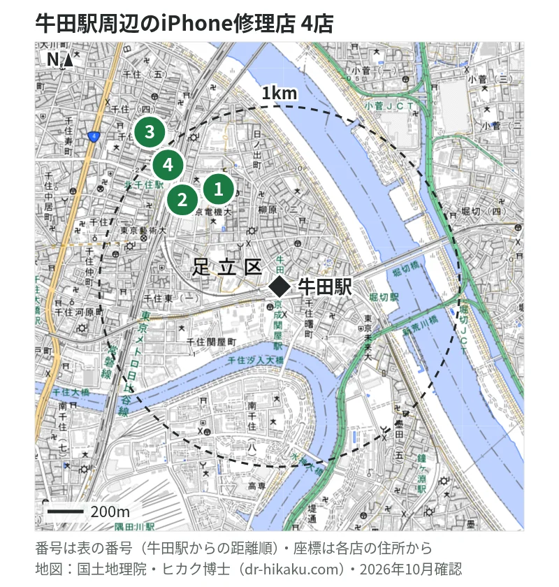 牛田駅周辺（1km以内）のiPhone修理店 4店の位置図（番号は牛田駅からの距離順）：1 スマホ修理王 北千住店 675m、2 ダイワンテレコム 北千住店 752m、3 スマホ修理工房 北千住マルイ店 975m、4 ノジマ 北千住マルイ店 975m